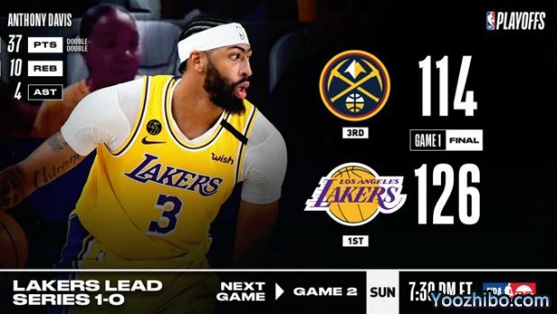 <a href=/lanqiu360/lakers/ target=_blank class=infotextkey>湖人</a>大胜<a href=/lanqiu360/nuggets/ target=_blank class=infotextkey>掘金</a>大比分1-0领先！
