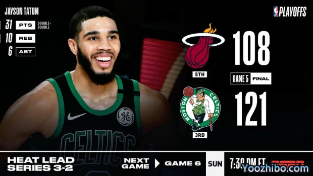<a href=/lanqiu360/celtics/ target=_blank class=infotextkey>凯尔特人</a>大胜<a href=/lanqiu360/heat/ target=_blank class=infotextkey>热火</a>大比分追至2-3