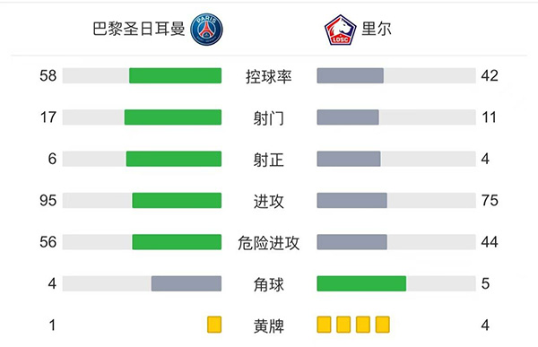 巴黎2-1里尔 <a href=/qiuxing360/zuqiu360/119.html target=_blank class=infotextkey>梅西</a>半场被换下迪马利亚绝杀