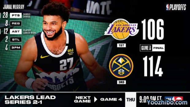 <a href=/lanqiu360/nuggets/ target=_blank class=infotextkey>掘金</a>力克<a href=/lanqiu360/lakers/ target=_blank class=infotextkey>湖人</a>大比分1-2扳回一城！